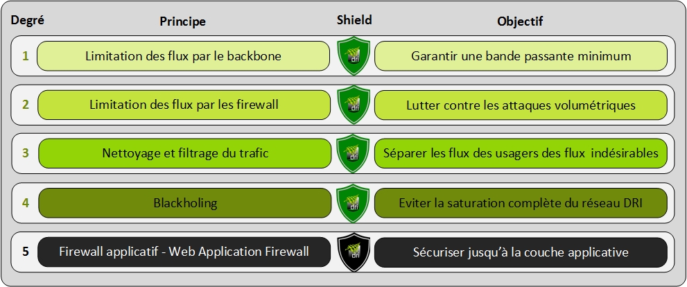 securite-web-antiddos-shields