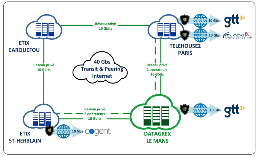 reseau operateur data centers en france