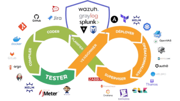 Image processus DEVOPS