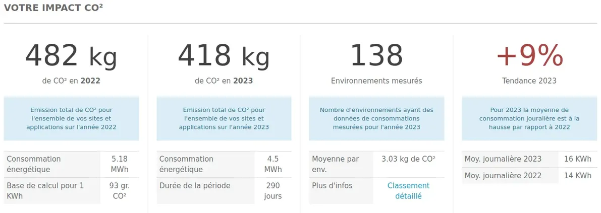 Tableau d'impact CO2 du site